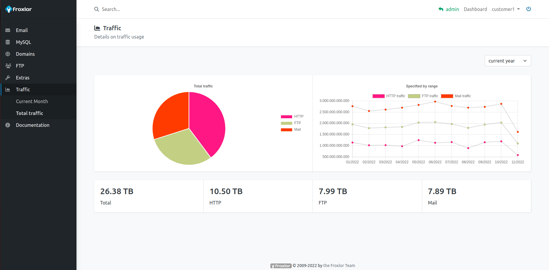 Traffic overview - total